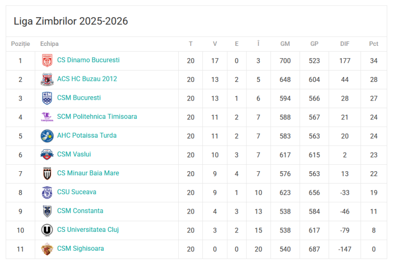 S-a terminat sezonul 2025-2026 în Liga Zimbrilor. Dinamo, Buzau și CSM București pe podium.