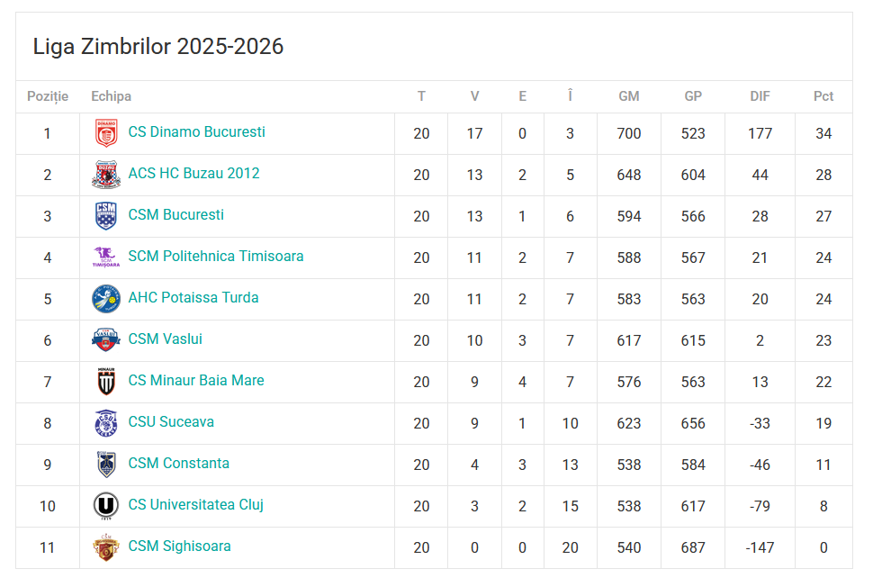 Clasament final 2025-2026