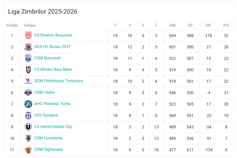 Etapa 21 , liga Zimbrilor 2025-2026